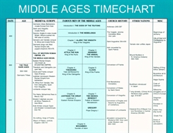 Famous Men of the Middle Ages Timeline