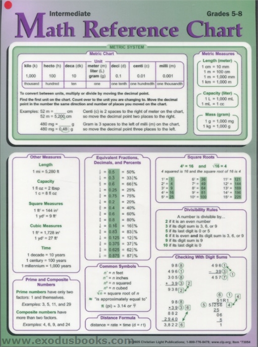Diagram Intermediate Math Reference Chart