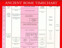 Famous Men of Rome Timeline
