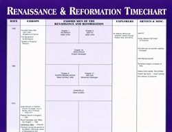 Famous Men of the Renaissance and Reformation Timeline